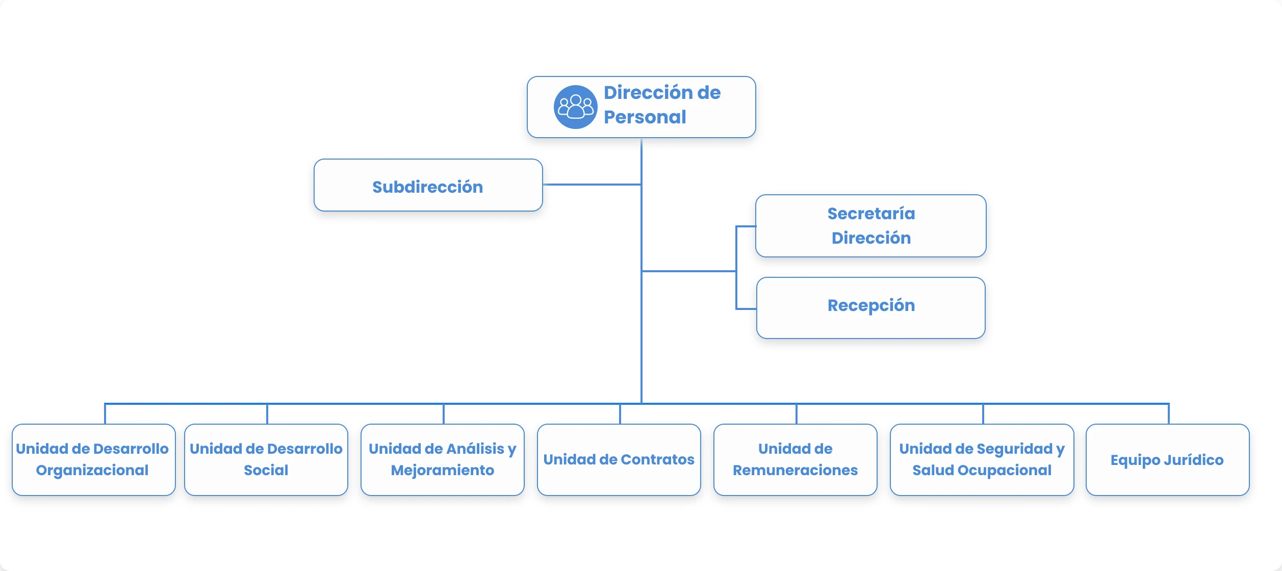 organigrama dirección 2